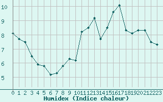 Courbe de l'humidex pour Jan (Esp)