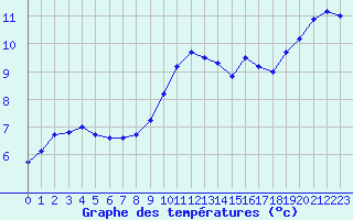 Courbe de tempratures pour Muret (31)