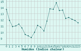 Courbe de l'humidex pour La Rochelle - Aerodrome (17)