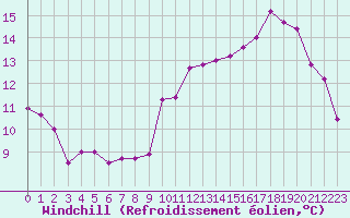 Courbe du refroidissement olien pour Roissy (95)