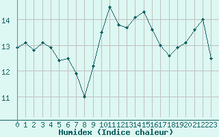 Courbe de l'humidex pour Ile du Levant (83)