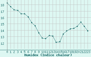 Courbe de l'humidex pour Cabestany (66)