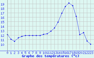 Courbe de tempratures pour Niort (79)