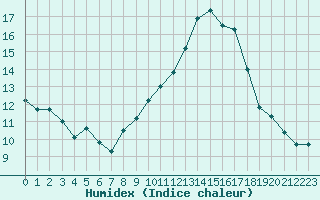 Courbe de l'humidex pour Berson (33)