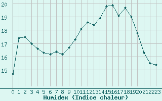 Courbe de l'humidex pour Le Havre - Octeville (76)