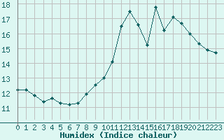 Courbe de l'humidex pour Rodez (12)