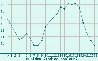 Courbe de l'humidex pour Tours (37)