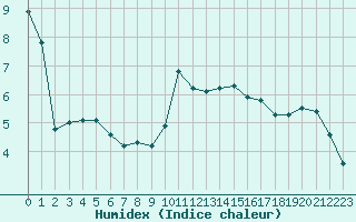 Courbe de l'humidex pour Gourdon (46)