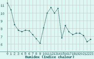 Courbe de l'humidex pour Bziers Cap d'Agde (34)