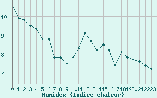 Courbe de l'humidex pour Chatelus-Malvaleix (23)