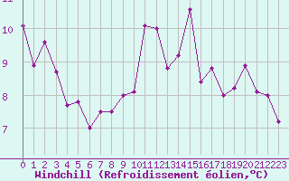 Courbe du refroidissement olien pour Pointe de Socoa (64)