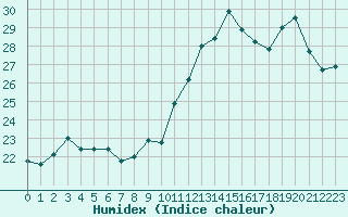 Courbe de l'humidex pour Toussus-le-Noble (78)