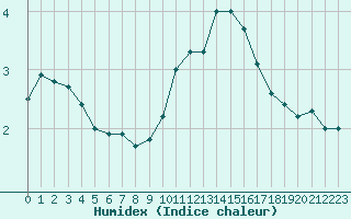 Courbe de l'humidex pour Chambry / Aix-Les-Bains (73)