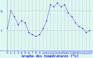 Courbe de tempratures pour Abbeville (80)