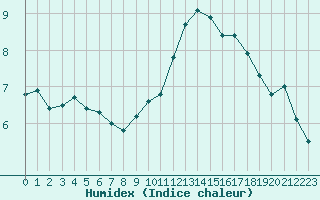 Courbe de l'humidex pour Combs-la-Ville (77)