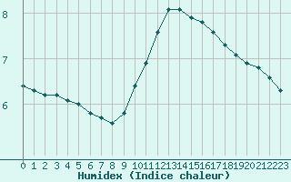 Courbe de l'humidex pour Sainte-Genevive-des-Bois (91)