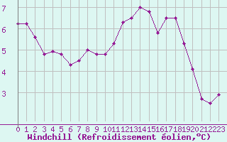 Courbe du refroidissement olien pour Chteaudun (28)
