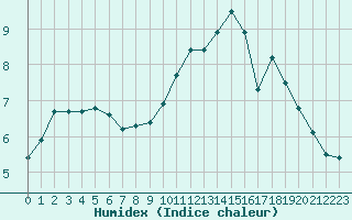 Courbe de l'humidex pour Sorcy-Bauthmont (08)