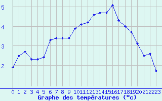 Courbe de tempratures pour Als (30)