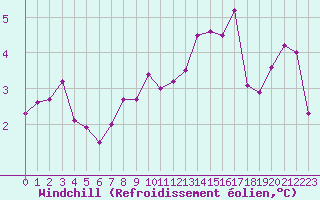 Courbe du refroidissement olien pour Grandfresnoy (60)