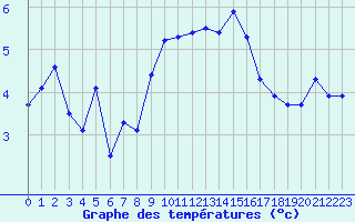 Courbe de tempratures pour Quimper (29)