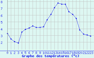 Courbe de tempratures pour Fains-Veel (55)