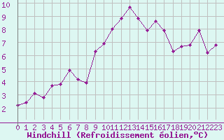 Courbe du refroidissement olien pour Grenoble/St-Etienne-St-Geoirs (38)