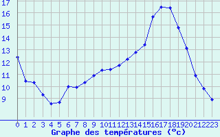 Courbe de tempratures pour Luxeuil (70)