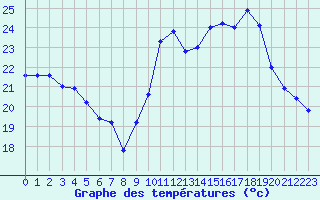 Courbe de tempratures pour Figari (2A)