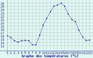 Courbe de tempratures pour Brest (29)