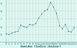 Courbe de l'humidex pour Landivisiau (29)