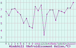 Courbe du refroidissement olien pour Cazaux (33)