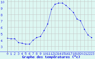 Courbe de tempratures pour L