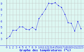 Courbe de tempratures pour Besanon (25)