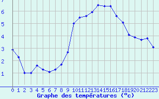 Courbe de tempratures pour Chambry / Aix-Les-Bains (73)