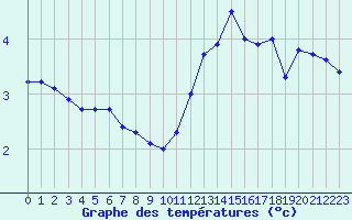 Courbe de tempratures pour Pointe de Chassiron (17)