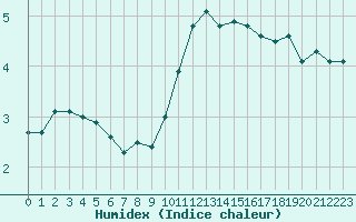 Courbe de l'humidex pour Mcon (71)