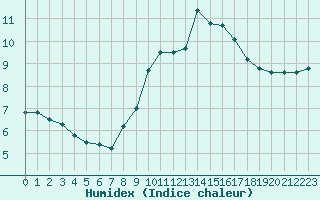 Courbe de l'humidex pour Ble / Mulhouse (68)