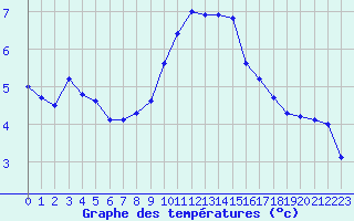 Courbe de tempratures pour Herhet (Be)