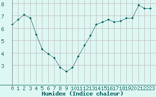 Courbe de l'humidex pour Herbault (41)