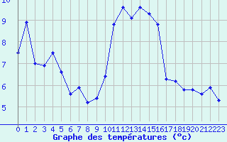 Courbe de tempratures pour Selonnet - Chabanon (04)