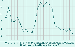 Courbe de l'humidex pour Selonnet - Chabanon (04)