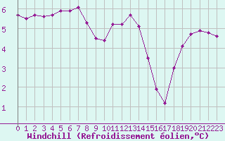 Courbe du refroidissement olien pour Woluwe-Saint-Pierre (Be)