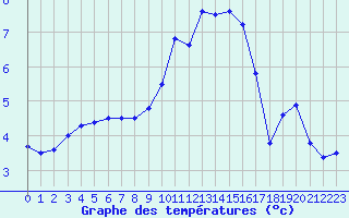 Courbe de tempratures pour Metz-Nancy-Lorraine (57)