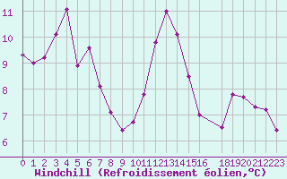 Courbe du refroidissement olien pour Montroy (17)