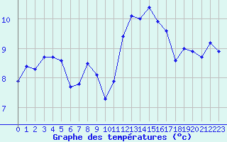 Courbe de tempratures pour La Rochelle - Le Bout Blanc (17)