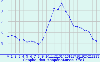 Courbe de tempratures pour Saint-Amans (48)