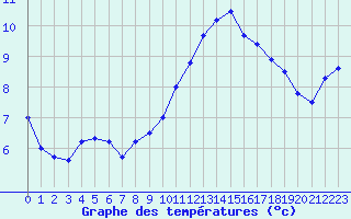 Courbe de tempratures pour Avord (18)