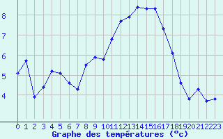 Courbe de tempratures pour Aigrefeuille d