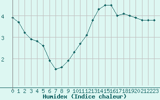 Courbe de l'humidex pour Nancy - Essey (54)